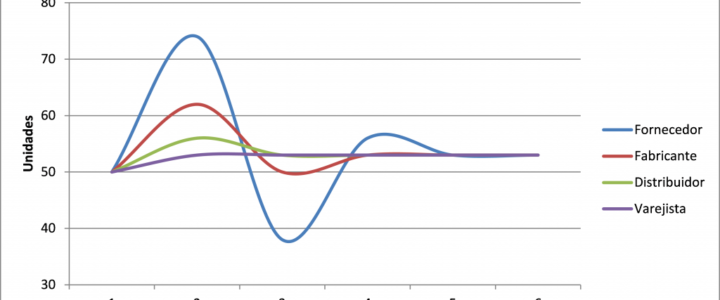 Setor de compras funciona à base do chicote